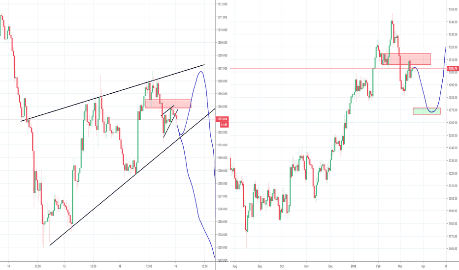 Gold Getting Ready for Another Wave Down