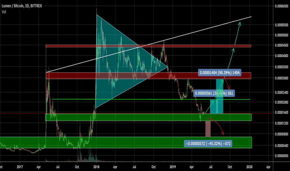 XLM to BTC Not yet a bottom.Possible movement from + 35-90%