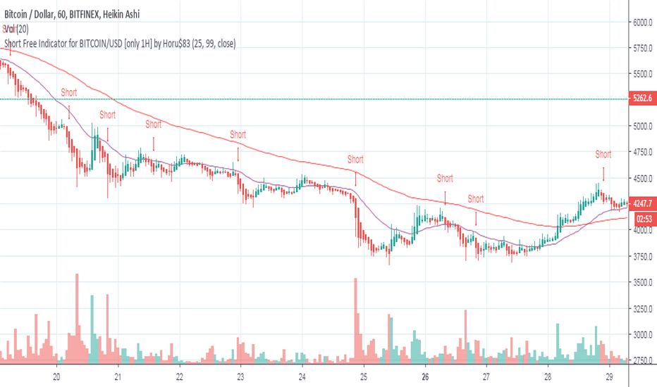 Short Free Indicator for BITCOIN/USD [only 1H]