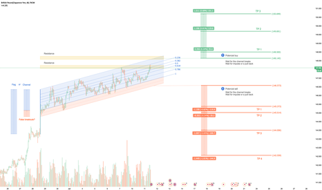 GBPJPY - H1