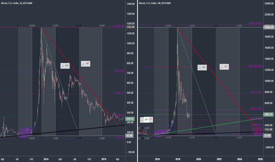 Scenario of Bitcoin recovery
