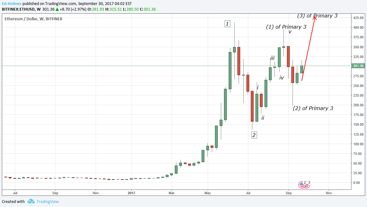 BITFINEX:ETHUSD Idea Chart Image by Ed-Holmes