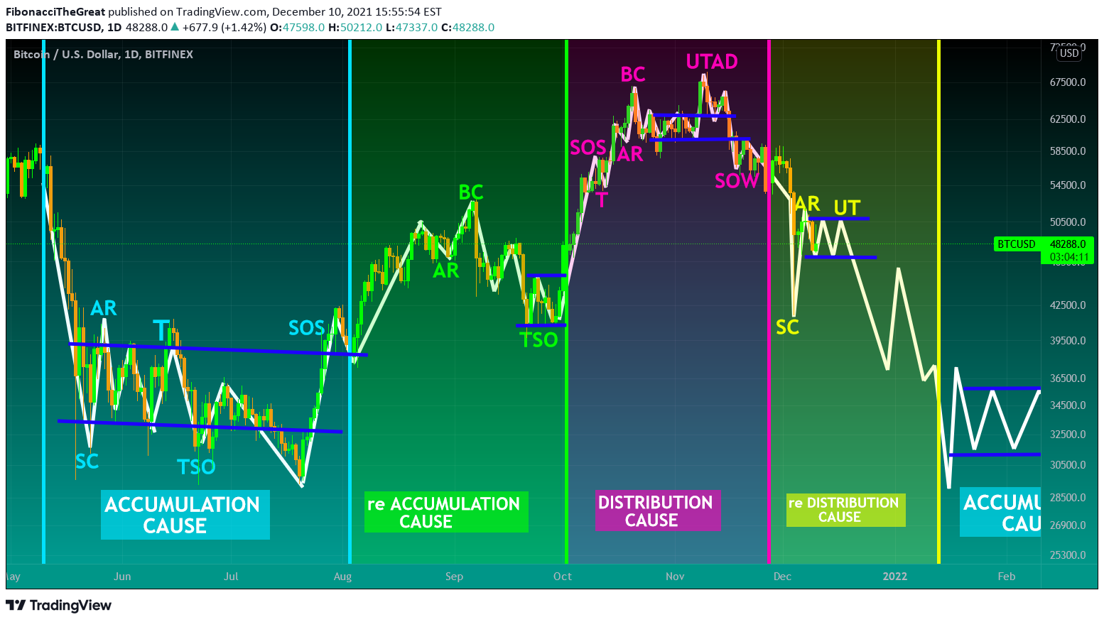 BITFINEX:BTCUSD Idea Chart Image by FibonacciTheGreat