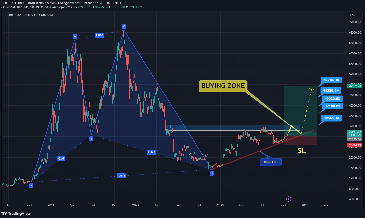 COINBASE:BTCUSD Idea Chart Image by APEX_TRADING_ACADMEY