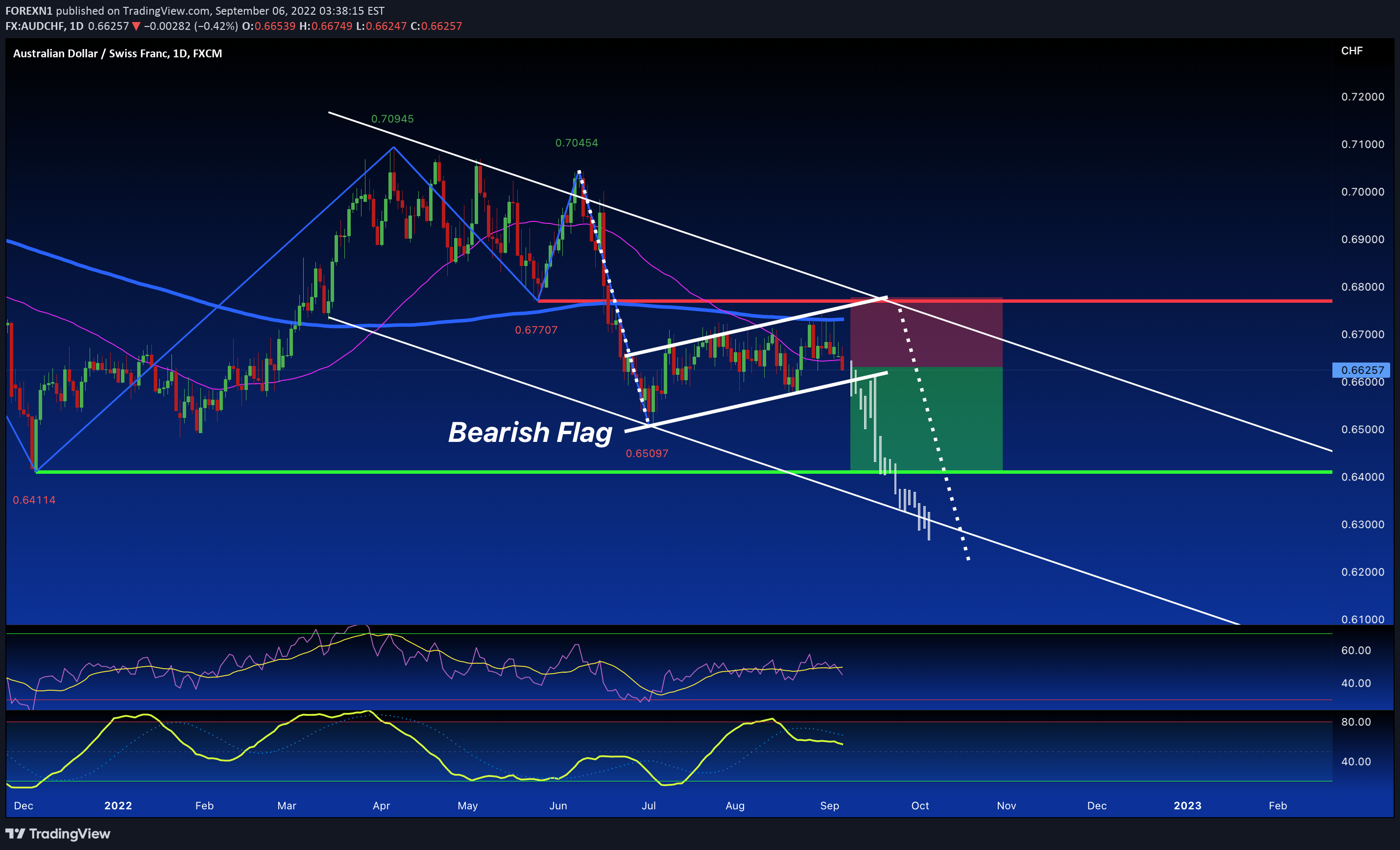 FX:AUDCHF Idea Chart Image by FOREXN1