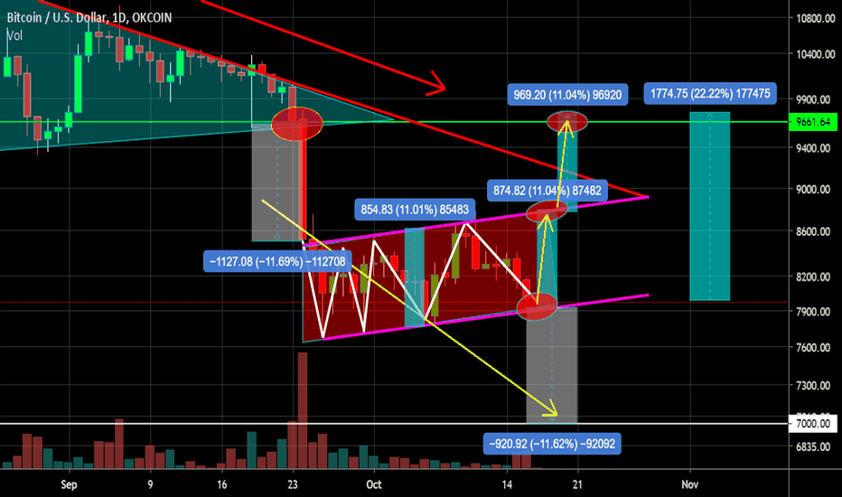 BTC movement now depends on retention / breakout levels.