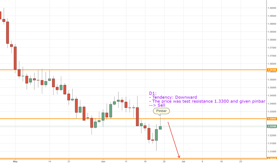 GBPUSD, View Daily ( Sell)