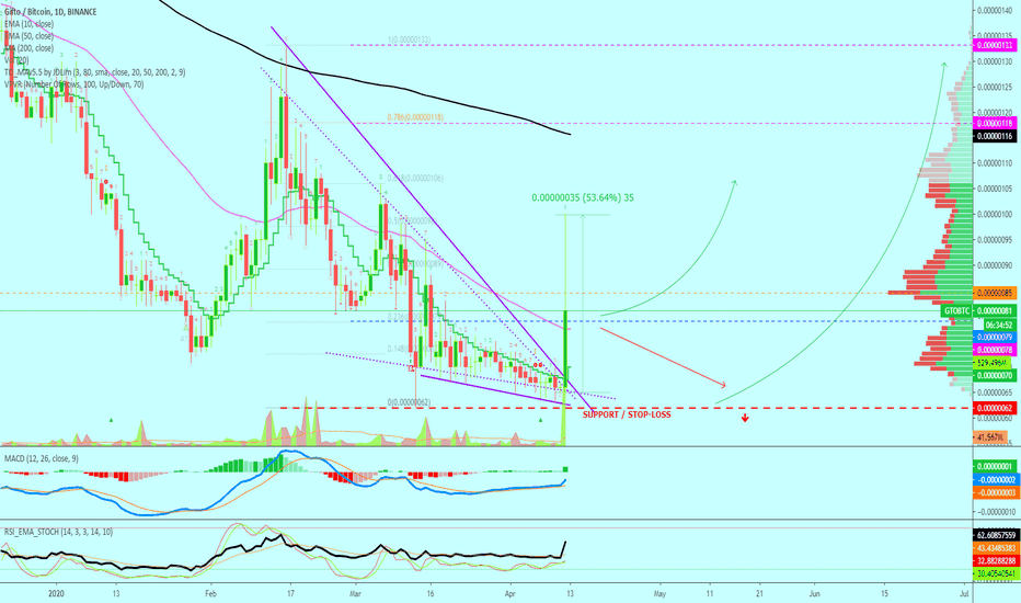 Gifto Breaks Out Of Falling Wedge (50%+ Candle Today)