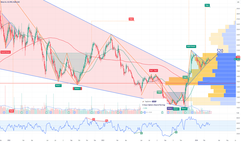 M Macy's Options Ahead of Earnings