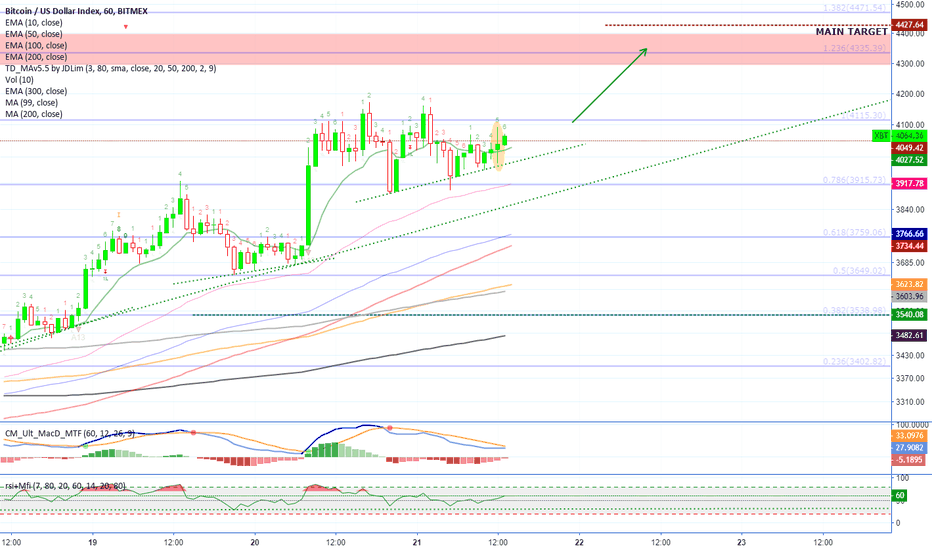 Bitcoin (XBT) Aiming For $4400