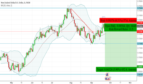 NZDUSD - Bearish Engulfing