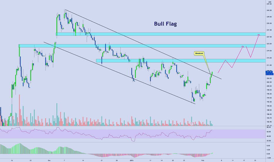 $BA | Boeing ✈️ Bull Flag Breakout: Watch For Continuation 