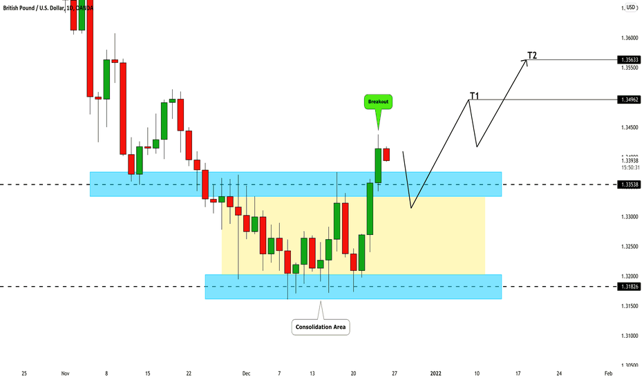 GBPUSD: Important Breakout! What is Next? 🇬🇧🇺🇸