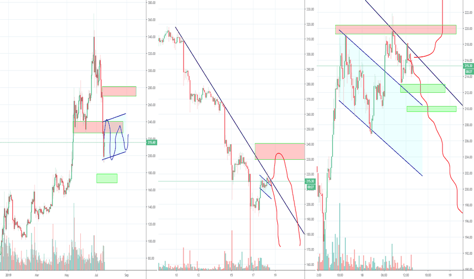 ETH bull trend gone for now. Retest or bear trend