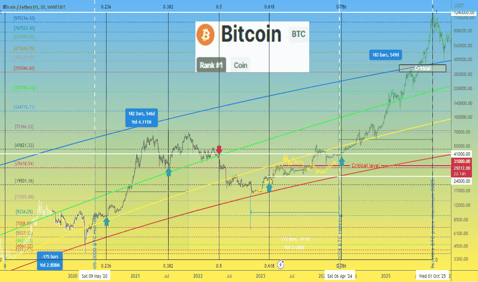 🔥BTC price $1mnl+ when the dream of many will come true