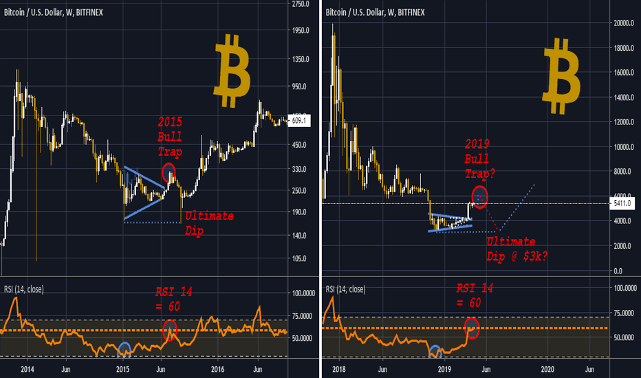RSI 14 to 60 = sign of Bull Trap for the end of April?