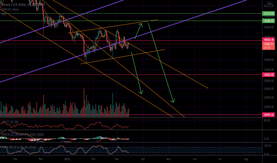 Bitcoin Roadmap - Potential For A Relief Rally Towards $46-50k