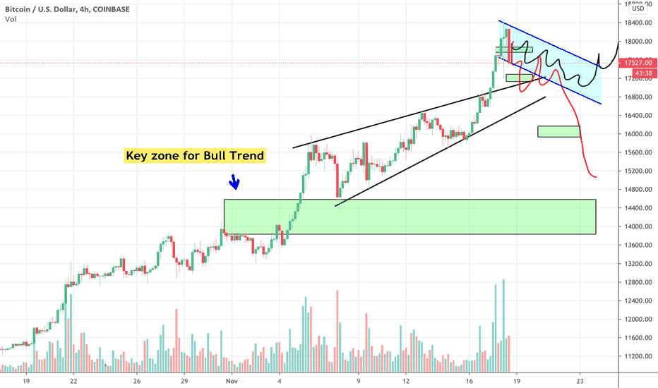 Bitcoin Accumulation Wedge or Bull Trap