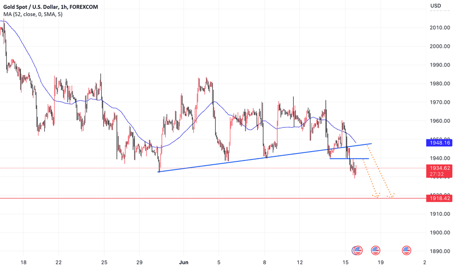 Gold: Important trading strategies for the US market hours