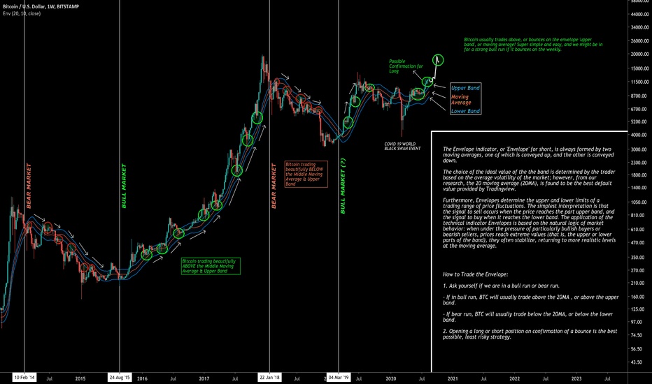 Bitcoin: This Indicator Is Saying We Are in a MASSIVE Bull Run!