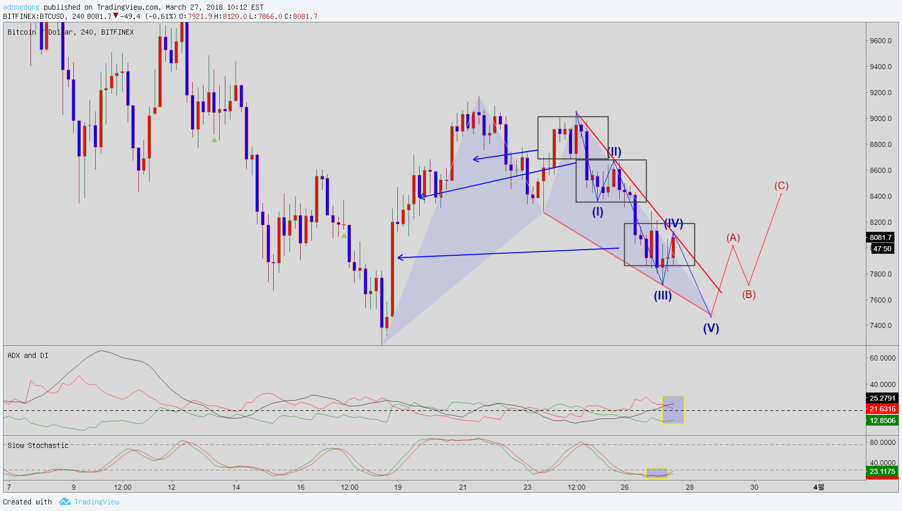 BITFINEX:BTCUSD Idea Chart Image by Adongdong