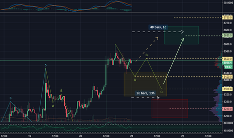 Bitcoin targets for next 24 hours.