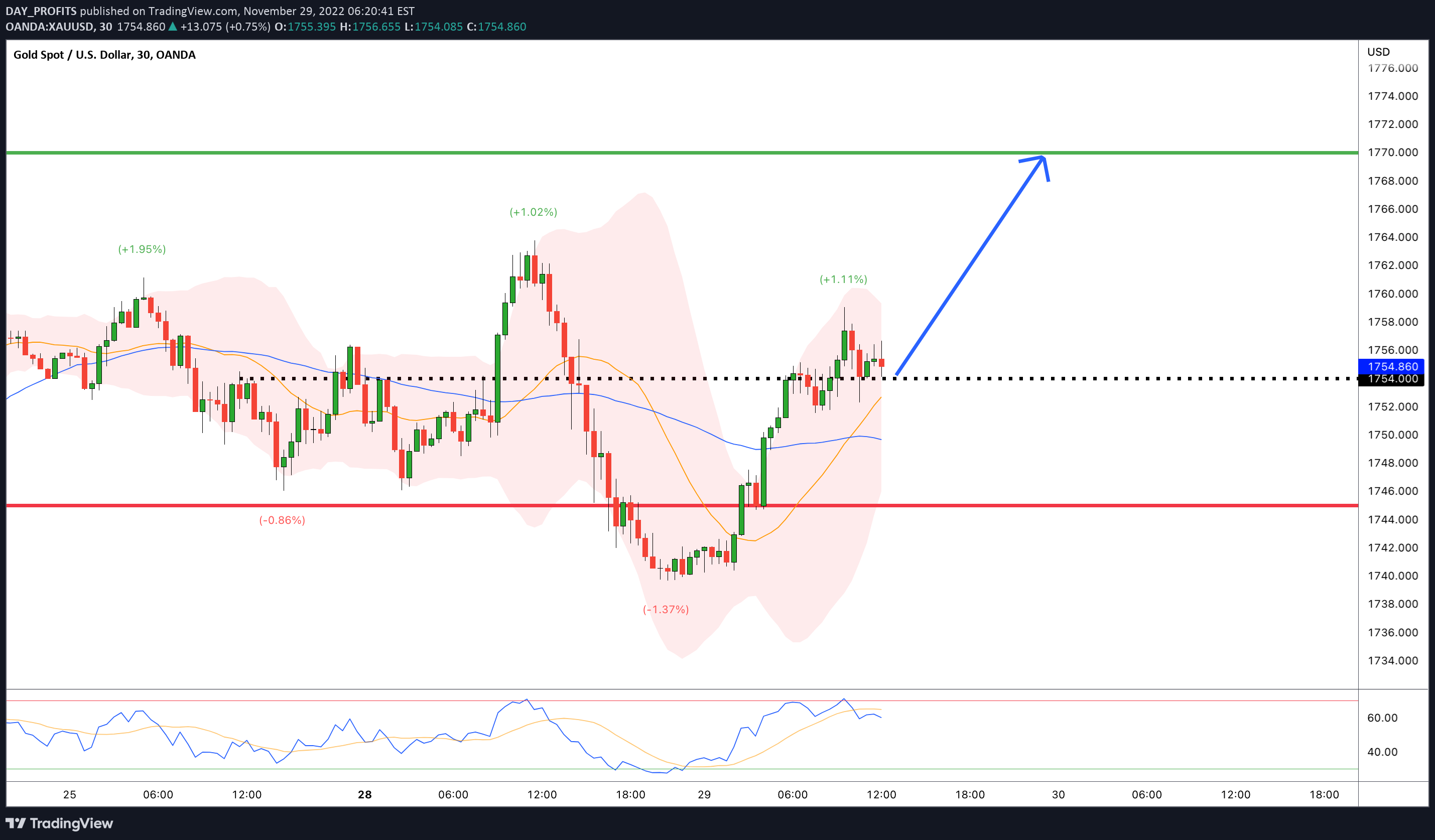 OANDA:XAUUSD Idea Chart Image by DAY_PROFITS