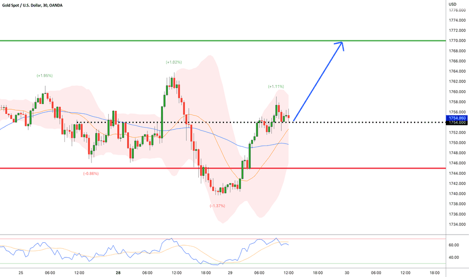 GOLD:BUY From Support Area For a NEW LONG Setup 