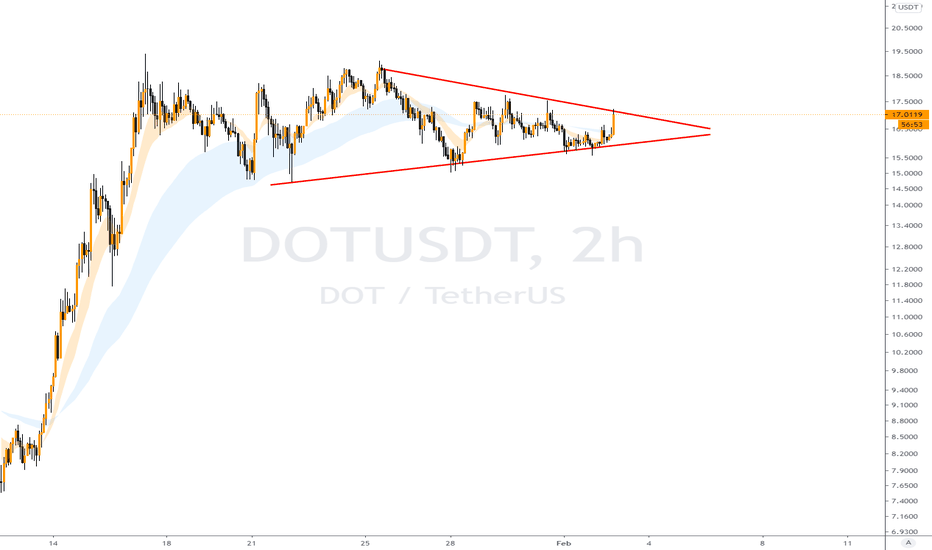 DOT.USDT (Y21.E1.P1).Winding up