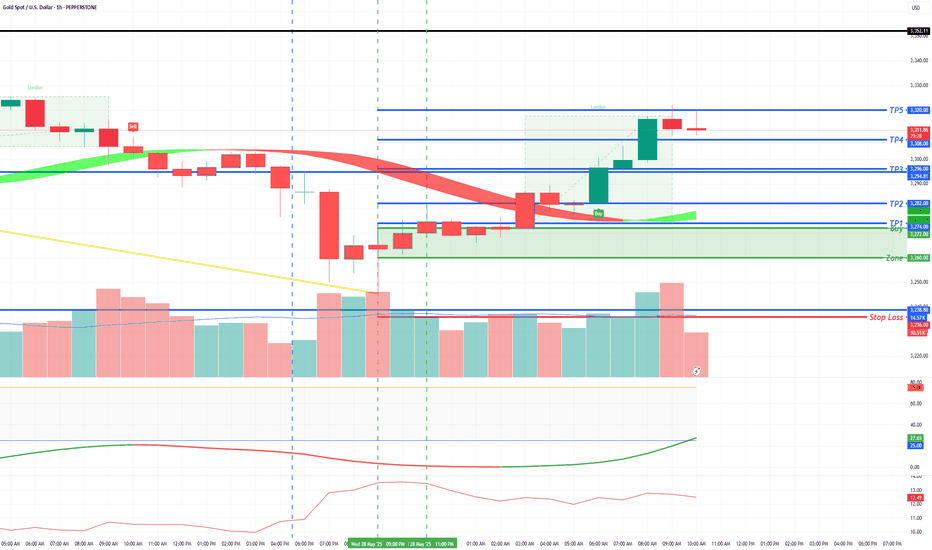 #GOLD Buy 3272 - 3260