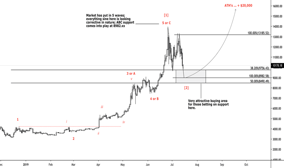Attractive Buying Levels for BTC...