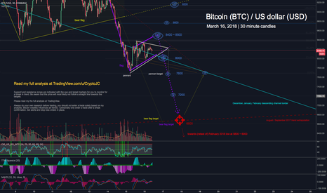 Bitcoin flag / pennant pending break, where are the bulls at?