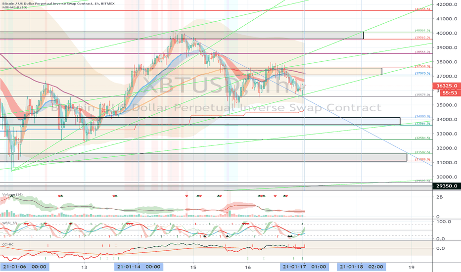 XBTUSD (Short Term Strategy) - January 17