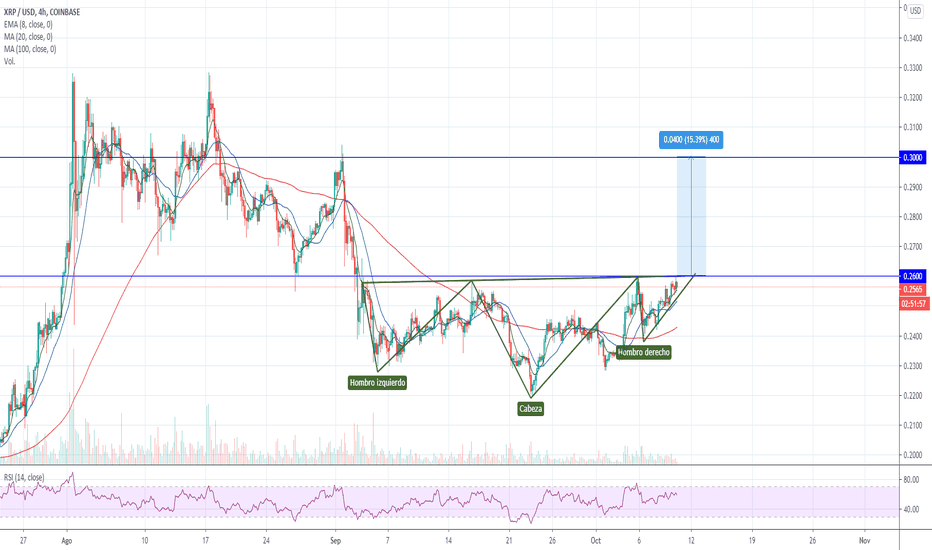 Patrón HCH Invertido en XRP
