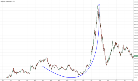 Shanghai Index 2007
