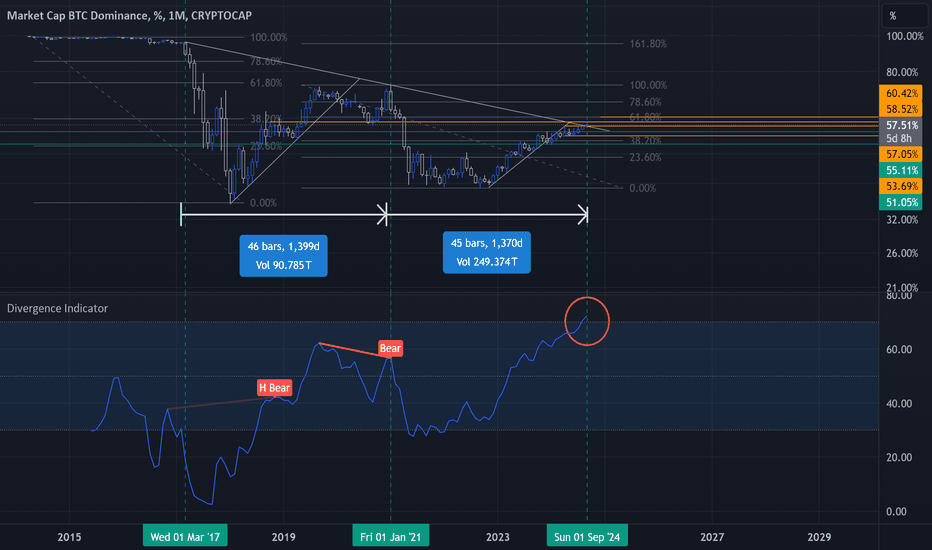 BTC DOM