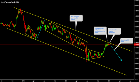 EURJPY Setting up for Big move 