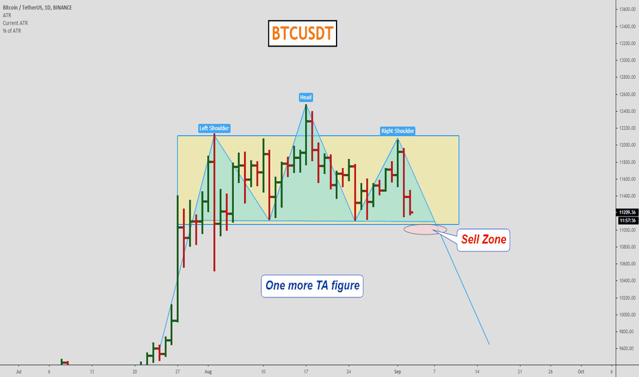 BTCUSDT, The figure for bears!