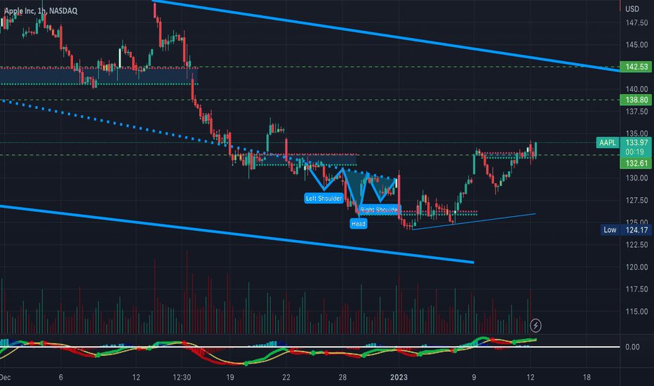 AAPL- Hourly- Inverse H&S