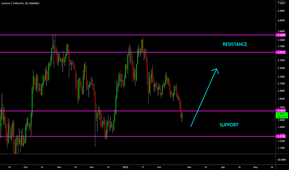 🔥 FTM Entered Massive Support Area: Horizontal Channel