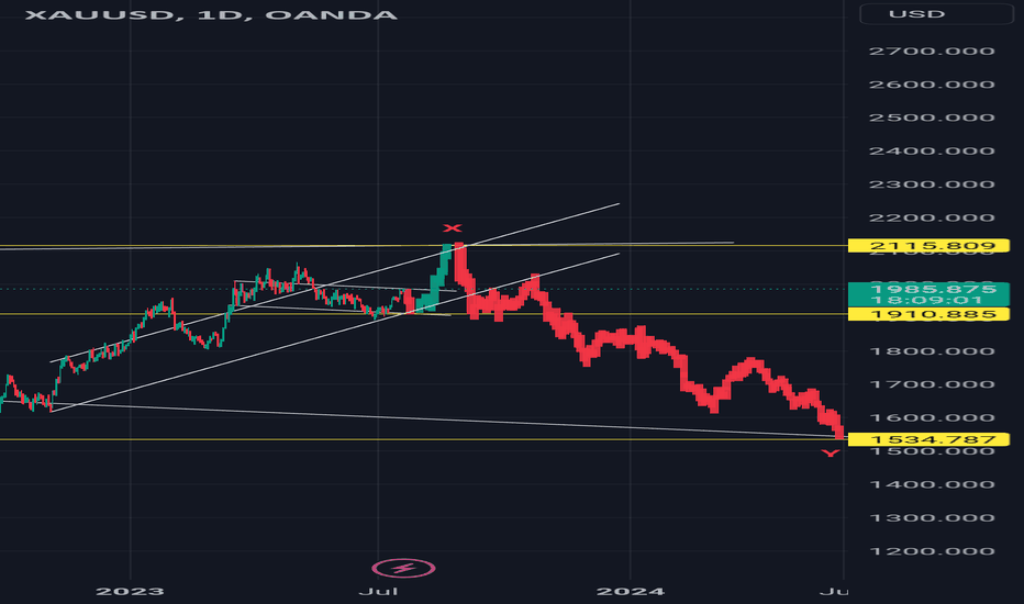 $xauusd #xauusd #elliottwave short 20jul23 #gold