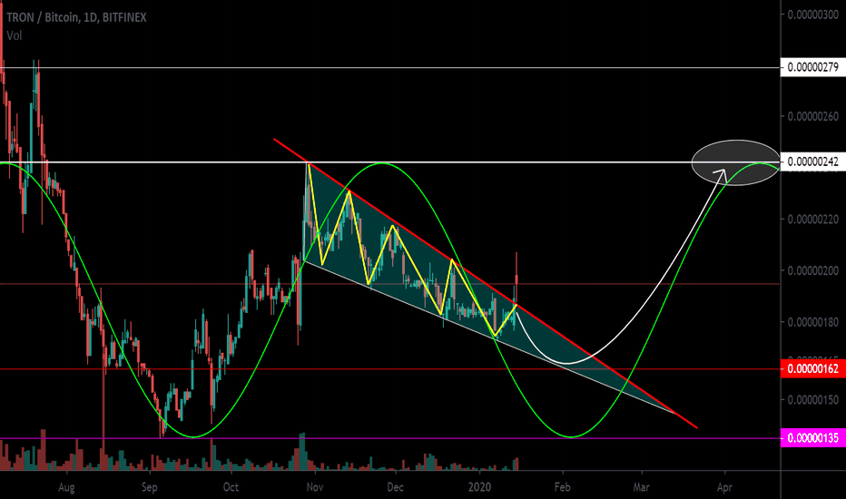 TRX / BTC Falling Wedge. Cycle. Work on a coin.