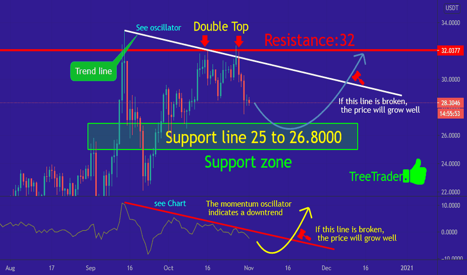 BNB/USDT IN COMING DAYS