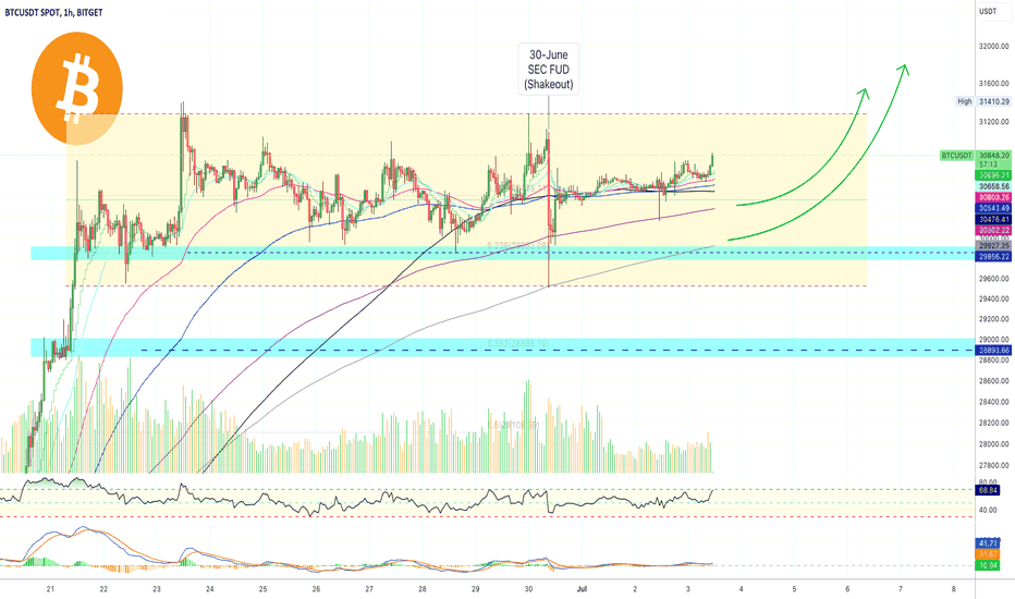🅱️ Bitcoin Short-Term Update (Moving Averages)