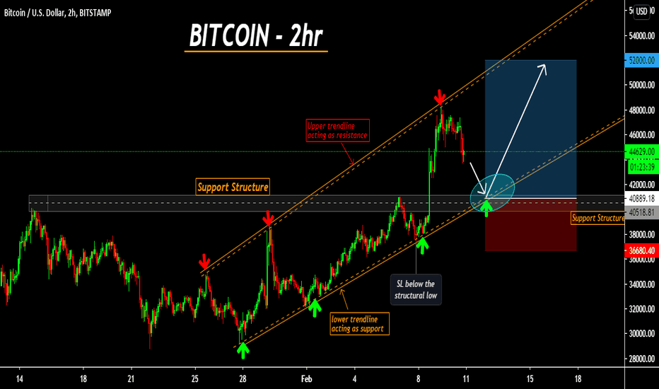 BITCOIN update_pullback from resistance,Buy from support ($50K+)