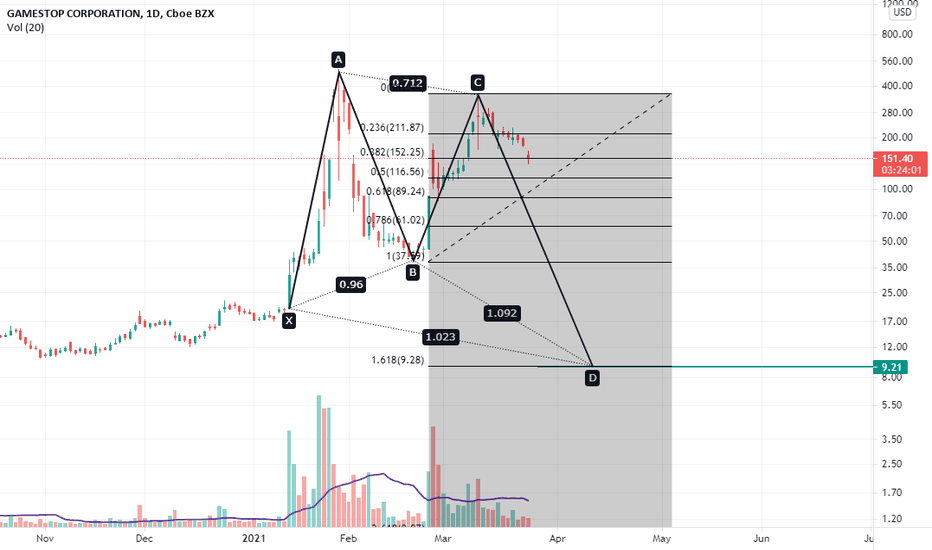 Butterfly harmonic pattern shows 9$