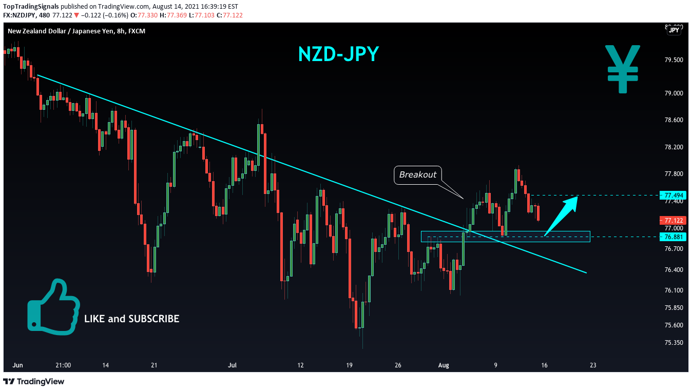 FX:NZDJPY Idea Chart Image by TopTradingSignals