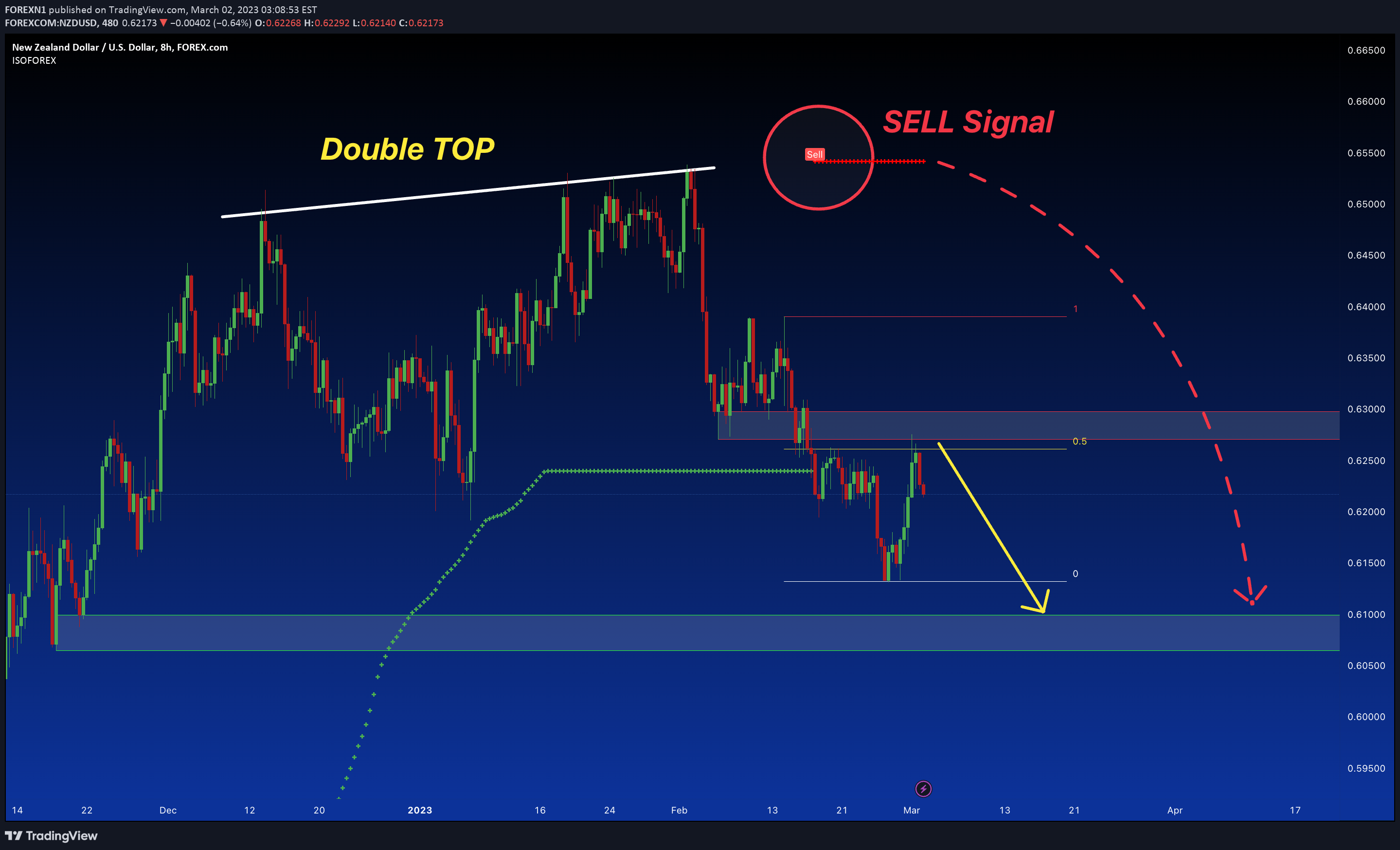 FOREXCOM:NZDUSD Idea Chart Image by FOREXN1