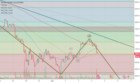 Bitcoin is completing wave 5 just getting stuck on the 0.236 Fib