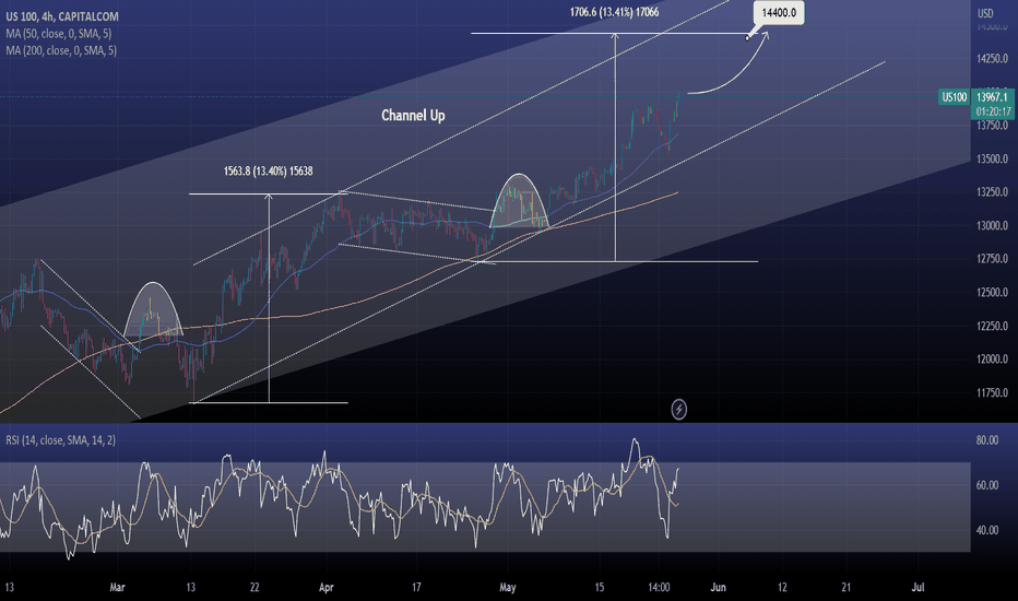 NASDAQ On a strong Channel Up eyeing 14400.